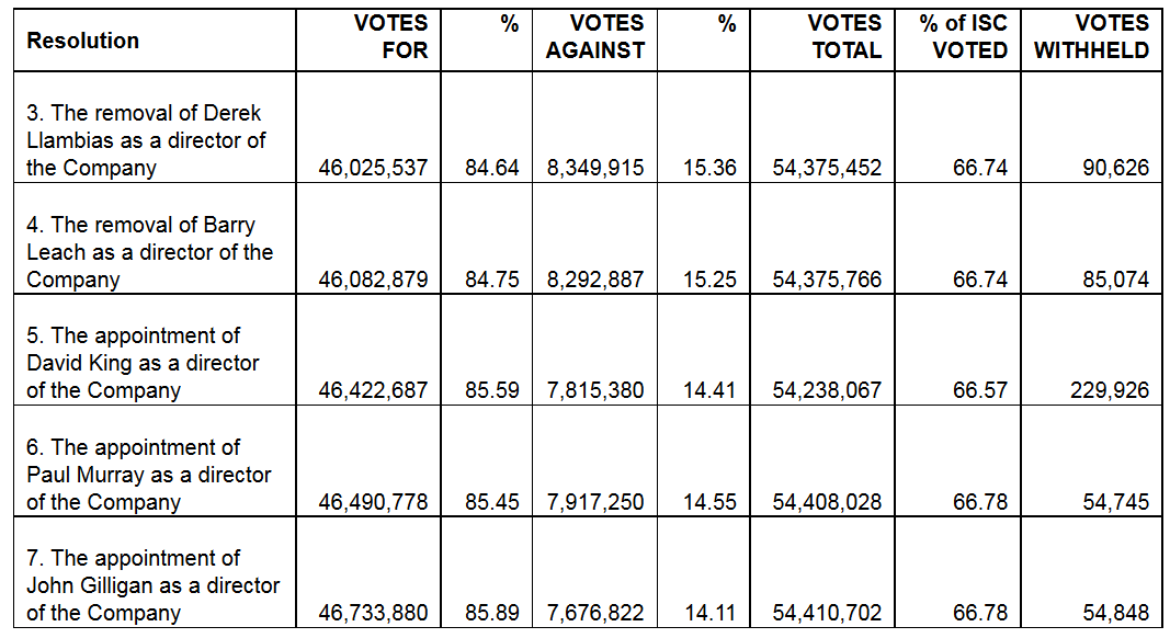 Rangers’ EGM – the results