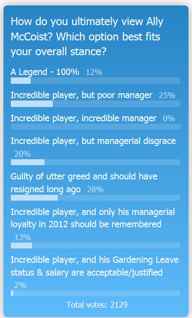 Rangers’ fans’ poll results: Ally McCoist’s legacy