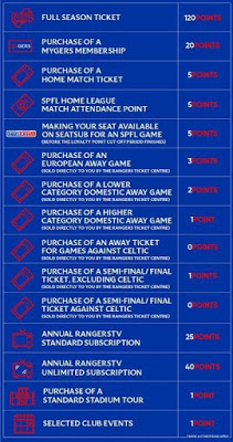 Rangers’ new loyalty scheme hasn’t gone down well with some fans…