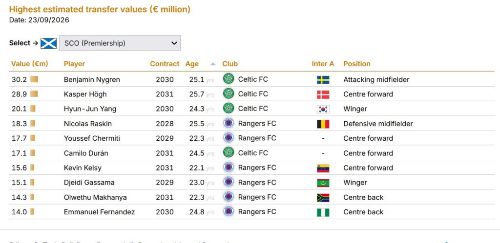Rangers are NOT selling Olwethu Makhanya for £13M