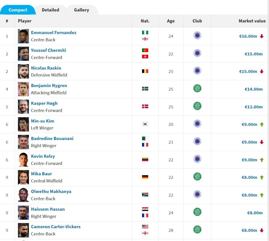 The most valuable Premiership player revealed as a Rangers player